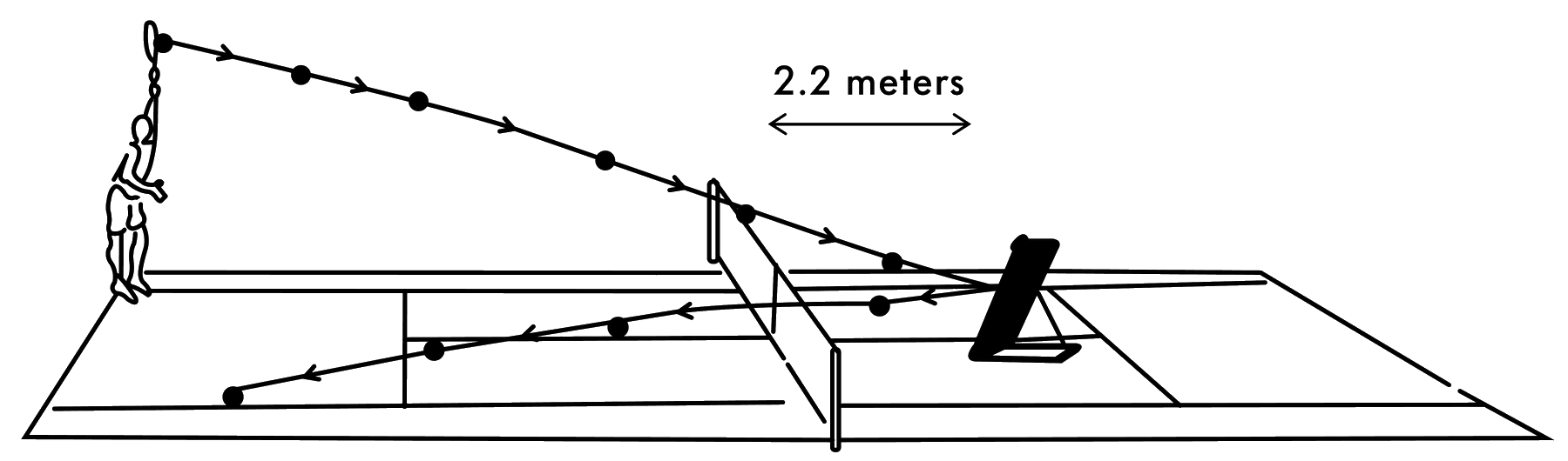 The court from the back of the TargetBound label: the target stands 2.2 metres in front of the net, in line with the server.